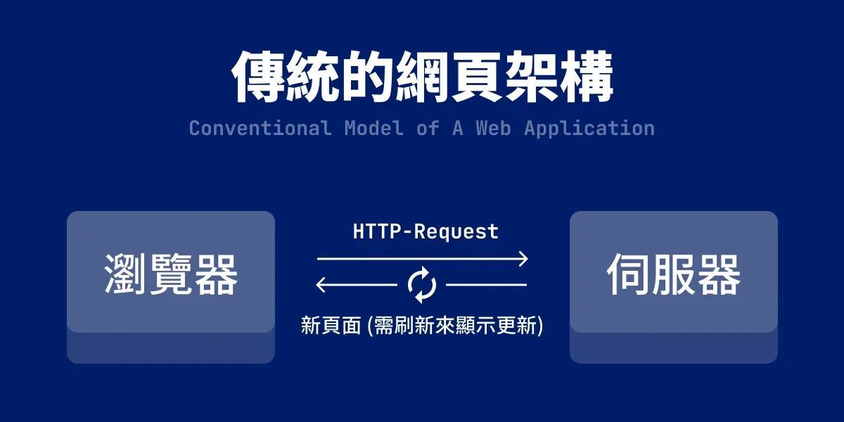 傳統網頁更新頁面內容的技術流程圖